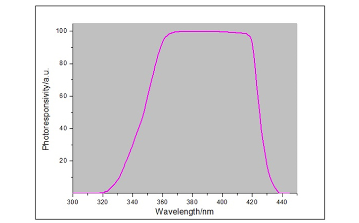 紫外照度計光譜響應曲線