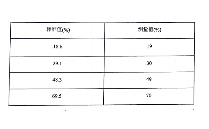 透光率計的示值誤差