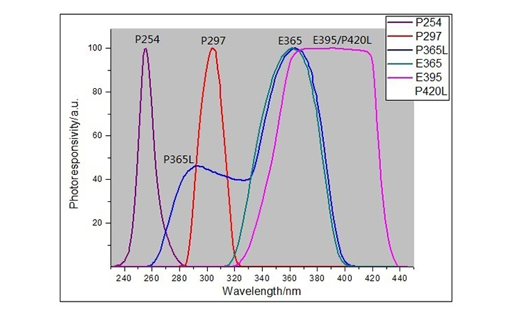 探頭光譜響應圖