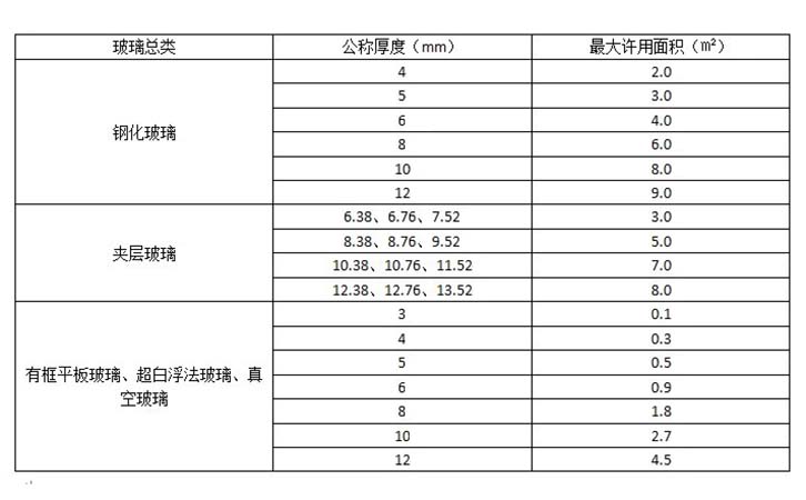 建筑玻璃厚度規定