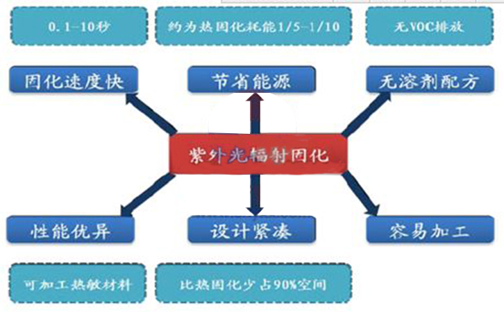 UV固化技術 UV固化技術